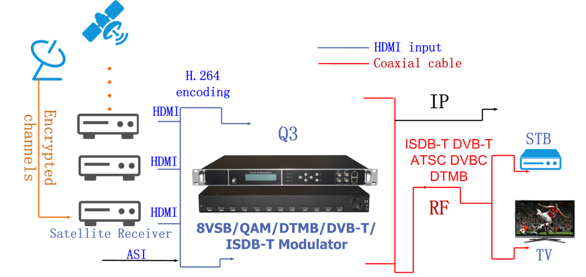 12 hdmi 8VSB America encoder modulator